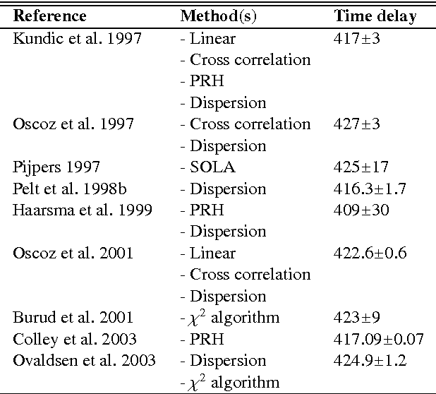 Figure 2 for How accurate are the time delay estimates in gravitational lensing?
