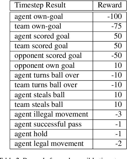 Figure 4 for Collaboration of AI Agents via Cooperative Multi-Agent Deep Reinforcement Learning