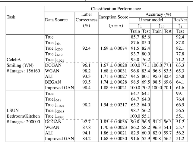 Figure 2 for A Classification-Based Study of Covariate Shift in GAN Distributions