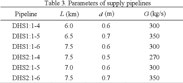 Figure 4 for Optimal Scheduling of Integrated Demand Response-Enabled Integrated Energy Systems with Uncertain Renewable Generations: A Stackelberg Game Approach
