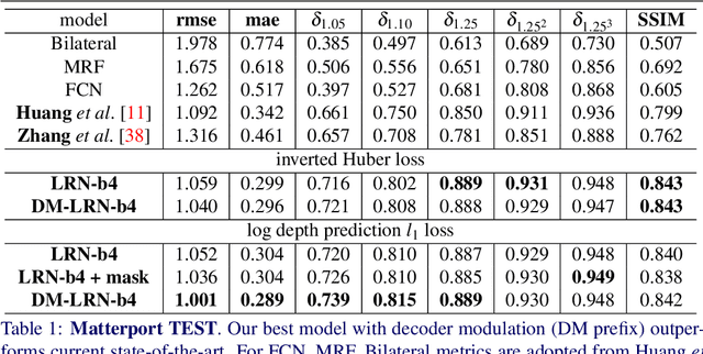 Figure 2 for Decoder Modulation for Indoor Depth Completion