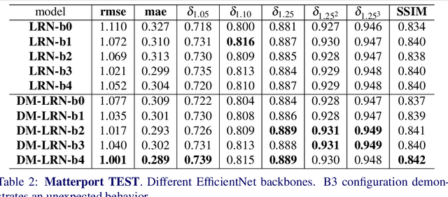 Figure 4 for Decoder Modulation for Indoor Depth Completion