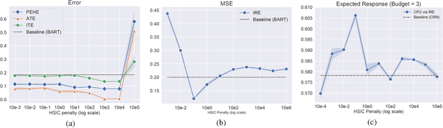 Figure 1 for Cost-Effective Incentive Allocation via Structured Counterfactual Inference