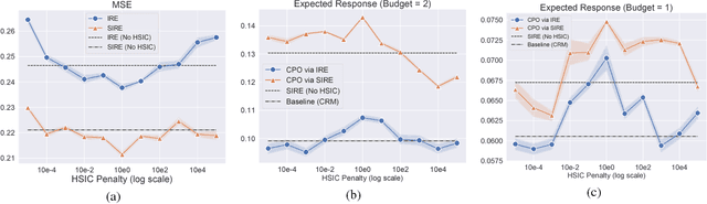 Figure 2 for Cost-Effective Incentive Allocation via Structured Counterfactual Inference