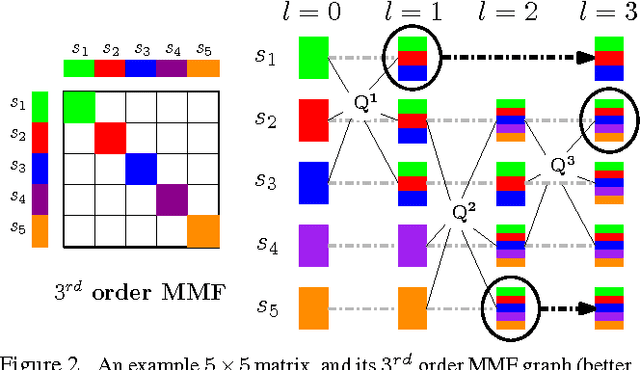 Figure 2 for The Incremental Multiresolution Matrix Factorization Algorithm