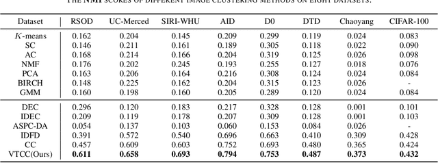 Figure 4 for Vision Transformer for Contrastive Clustering