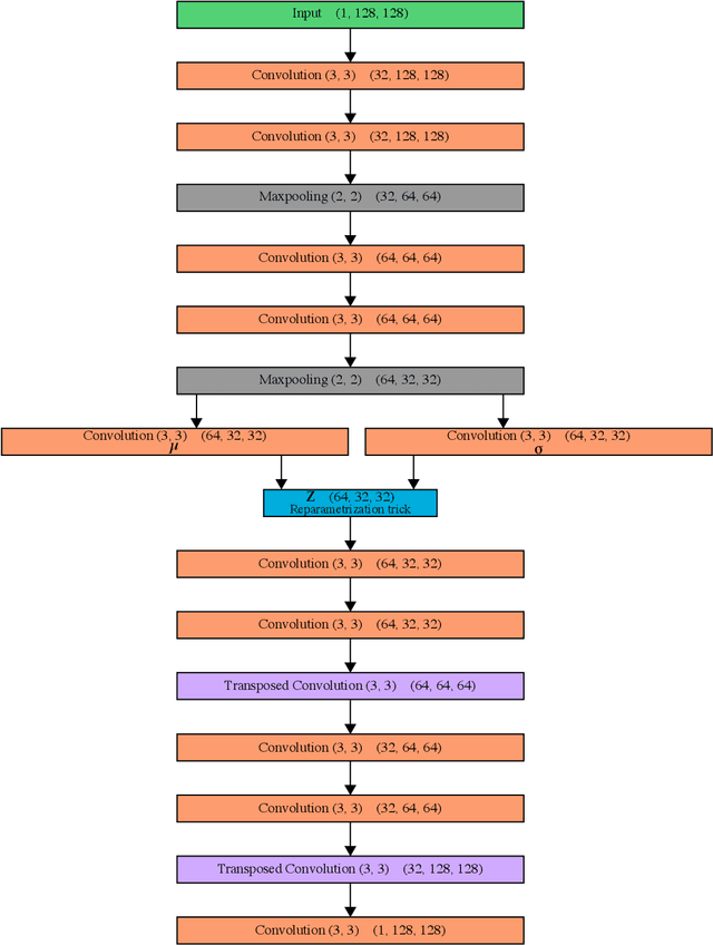 Figure 2 for DivNoising: Diversity Denoising with Fully Convolutional Variational Autoencoders
