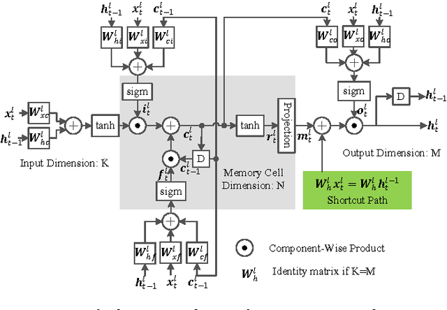 Figure 1 for Residual LSTM: Design of a Deep Recurrent Architecture for Distant Speech Recognition