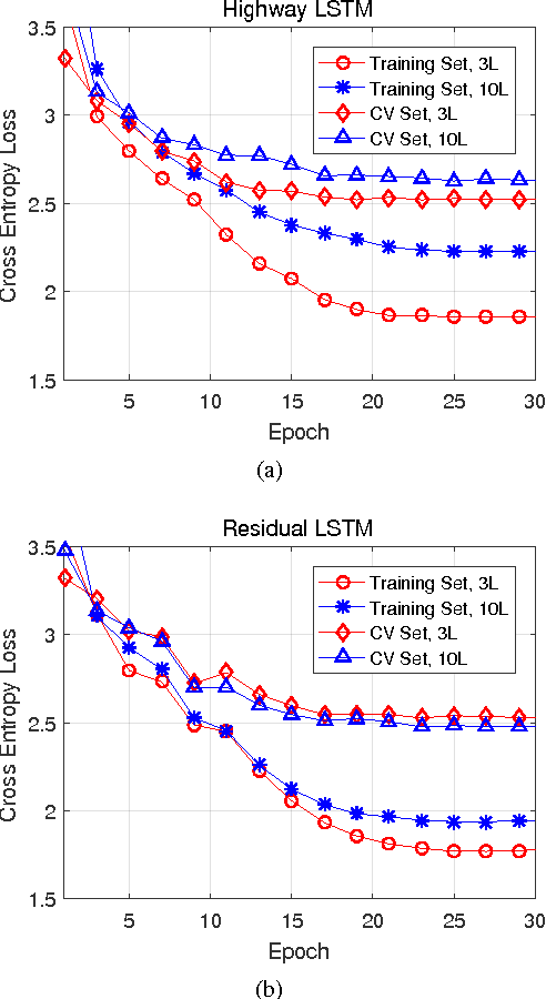 Figure 3 for Residual LSTM: Design of a Deep Recurrent Architecture for Distant Speech Recognition
