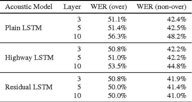 Figure 2 for Residual LSTM: Design of a Deep Recurrent Architecture for Distant Speech Recognition