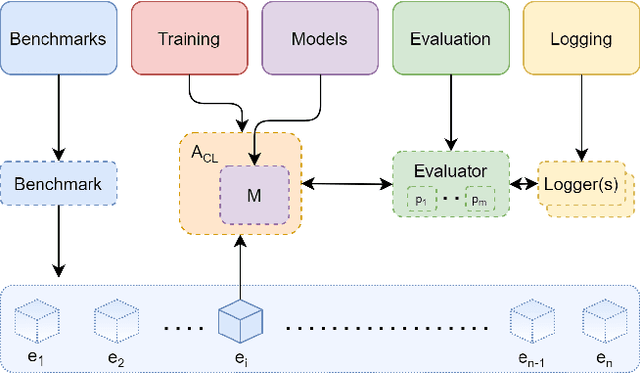 Figure 1 for Avalanche: an End-to-End Library for Continual Learning