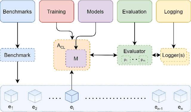 Figure 1 for Avalanche: an End-to-End Library for Continual Learning