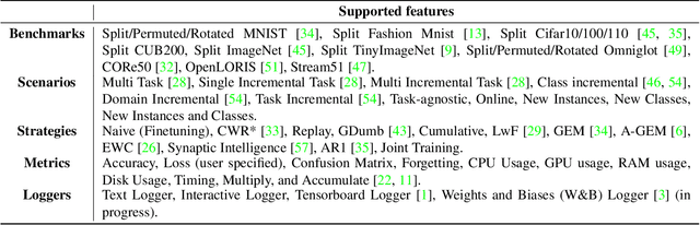 Figure 2 for Avalanche: an End-to-End Library for Continual Learning