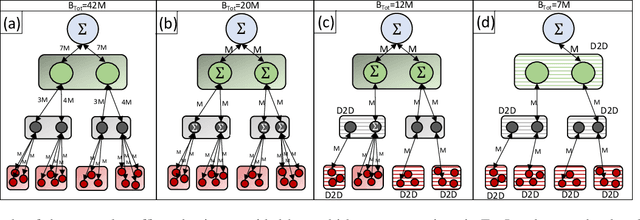 Figure 4 for Multi-Stage Hybrid Federated Learning over Large-Scale Wireless Fog Networks