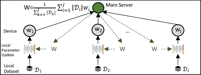 Figure 1 for Multi-Stage Hybrid Federated Learning over Large-Scale Wireless Fog Networks