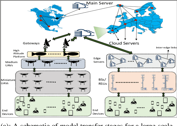 Figure 2 for Multi-Stage Hybrid Federated Learning over Large-Scale Wireless Fog Networks