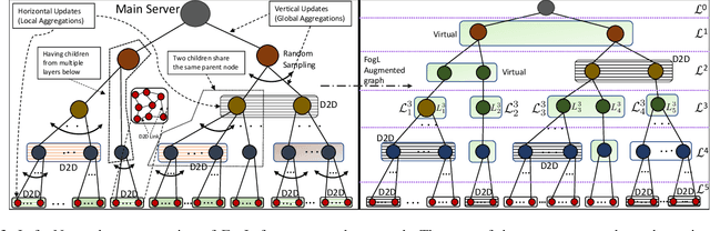 Figure 3 for Multi-Stage Hybrid Federated Learning over Large-Scale Wireless Fog Networks