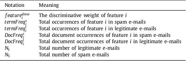 Figure 1 for Incremental personalized E-mail spam filter using novel TFDCR feature selection with dynamic feature update
