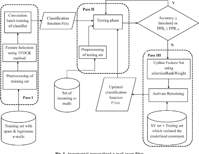 Figure 2 for Incremental personalized E-mail spam filter using novel TFDCR feature selection with dynamic feature update