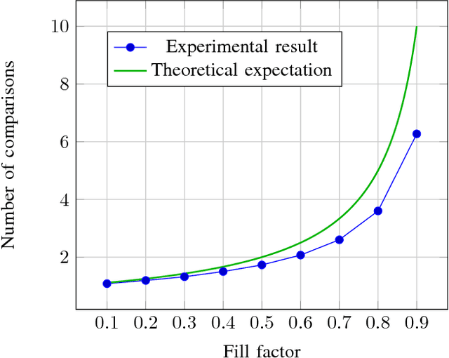 Figure 1 for A Genetic Algorithm for Obtaining Memory Constrained Near-Perfect Hashing