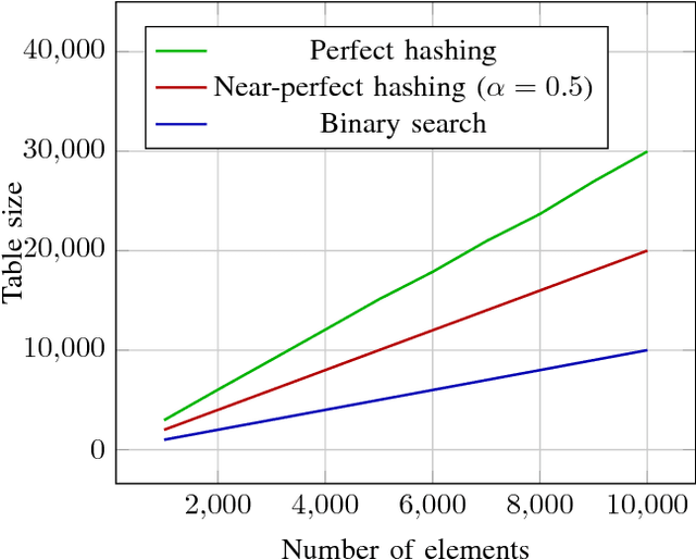 Figure 4 for A Genetic Algorithm for Obtaining Memory Constrained Near-Perfect Hashing