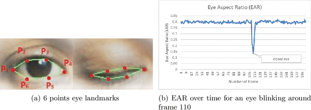 Figure 1 for Detection of Driver Drowsiness by Calculating the Speed of Eye Blinking