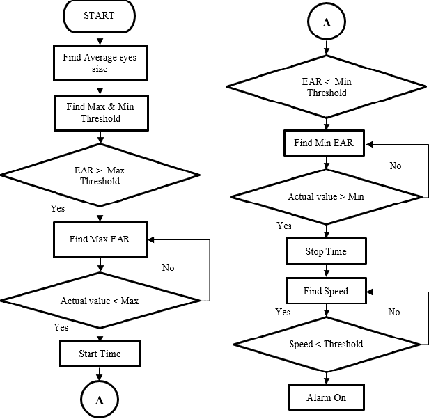 Figure 3 for Detection of Driver Drowsiness by Calculating the Speed of Eye Blinking