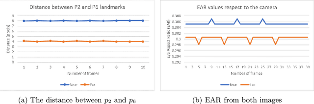 Figure 4 for Detection of Driver Drowsiness by Calculating the Speed of Eye Blinking