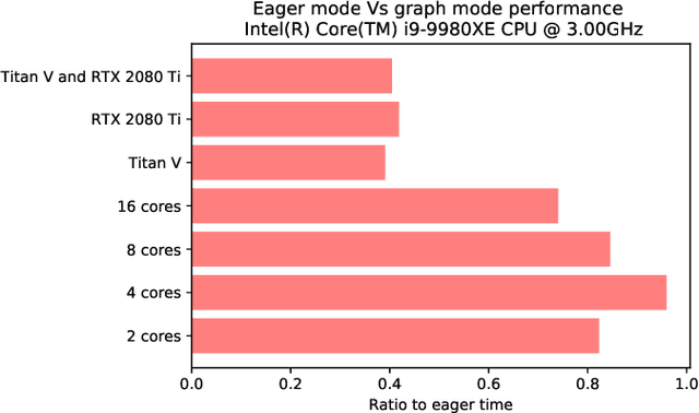 Figure 2 for VegasFlow: accelerating Monte Carlo simulation across multiple hardware platforms