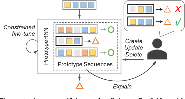 Figure 2 for Interpretable and Steerable Sequence Learning via Prototypes
