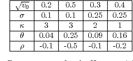 Figure 3 for Efficient and robust calibration of the Heston option pricing model for American options using an improved Cuckoo Search Algorithm