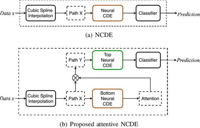 Figure 1 for Attentive Neural Controlled Differential Equations for Time-series Classification and Forecasting