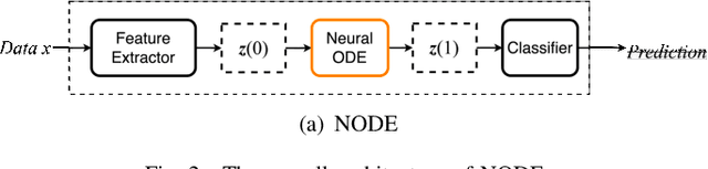 Figure 2 for Attentive Neural Controlled Differential Equations for Time-series Classification and Forecasting