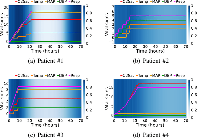 Figure 4 for Attentive Neural Controlled Differential Equations for Time-series Classification and Forecasting