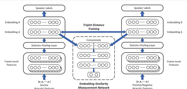 Figure 1 for Triplet Based Embedding Distance and Similarity Learning for Text-independent Speaker Verification