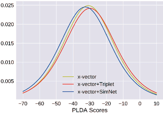 Figure 4 for Triplet Based Embedding Distance and Similarity Learning for Text-independent Speaker Verification
