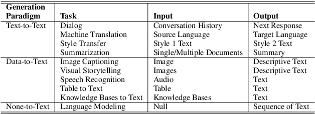 Figure 1 for Dissecting the components and factors of Neural Text Generation