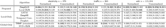 Figure 3 for Think Globally, Act Locally: A Deep Neural Network Approach to High-Dimensional Time Series Forecasting