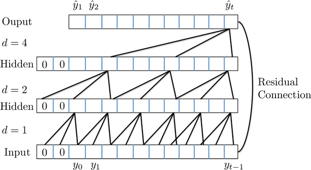 Figure 1 for Think Globally, Act Locally: A Deep Neural Network Approach to High-Dimensional Time Series Forecasting