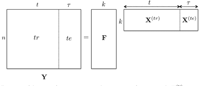 Figure 4 for Think Globally, Act Locally: A Deep Neural Network Approach to High-Dimensional Time Series Forecasting