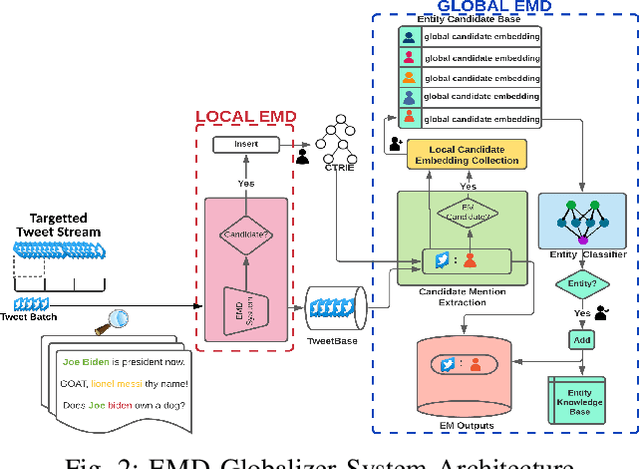 Figure 2 for Boosting Entity Mention Detection for Targetted Twitter Streams with Global Contextual Embeddings