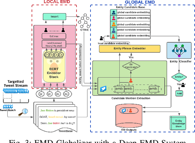 Figure 3 for Boosting Entity Mention Detection for Targetted Twitter Streams with Global Contextual Embeddings
