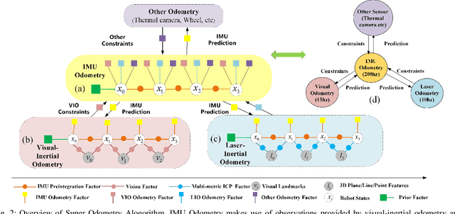 Figure 2 for Super Odometry: IMU-centric LiDAR-Visual-Inertial Estimator for Challenging Environments