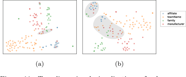 Figure 4 for Sato: Contextual Semantic Type Detection in Tables