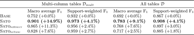 Figure 2 for Sato: Contextual Semantic Type Detection in Tables