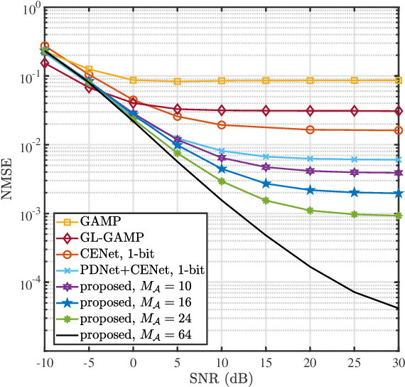 Figure 2 for Joint Channel Estimation and Mixed-ADCs Allocation for Massive MIMO via Deep Learning