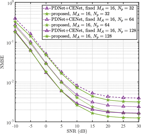 Figure 3 for Joint Channel Estimation and Mixed-ADCs Allocation for Massive MIMO via Deep Learning