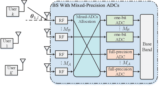 Figure 1 for Joint Channel Estimation and Mixed-ADCs Allocation for Massive MIMO via Deep Learning