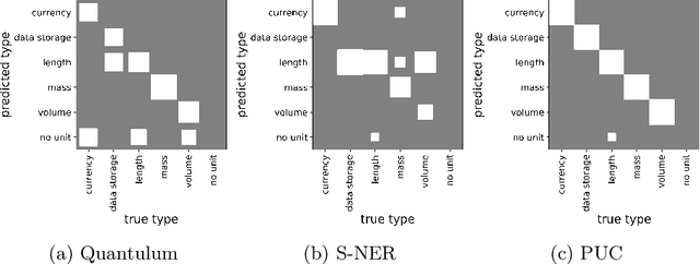 Figure 4 for Identifying the Units of Measurement in Tabular Data