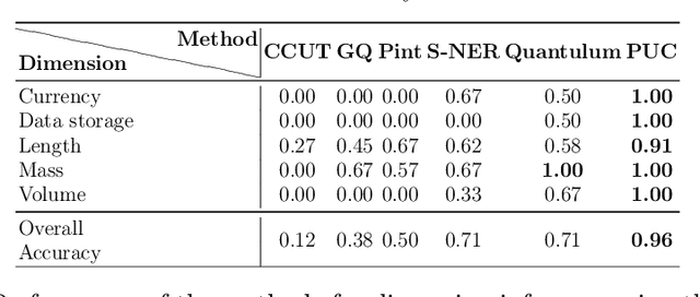 Figure 2 for Identifying the Units of Measurement in Tabular Data